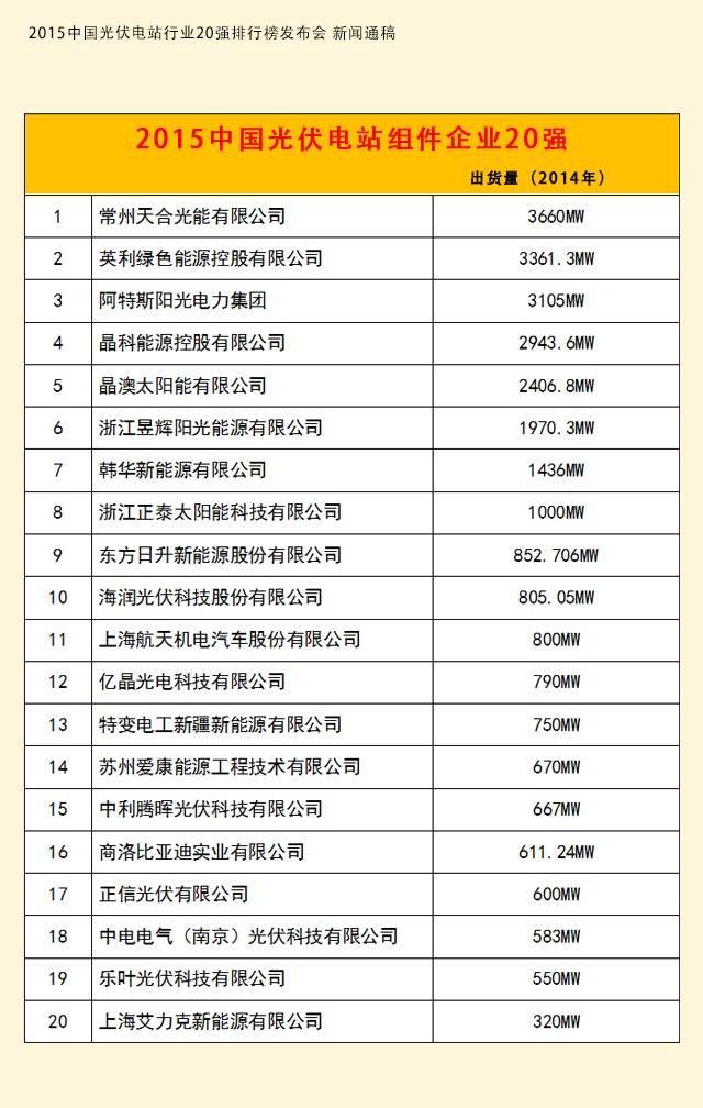 2015中国光伏电站行业进入“互联网+”时代，20强分类榜单