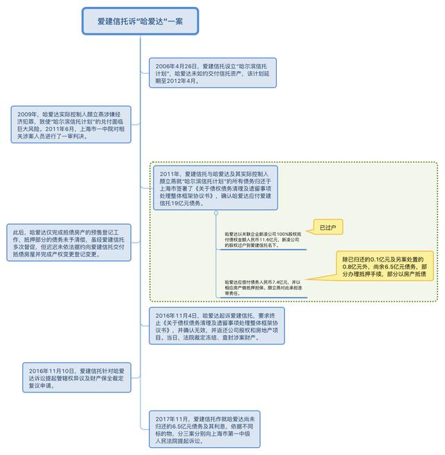 8.62亿信托计划旧案难了 爱建信托再诉哈爱达