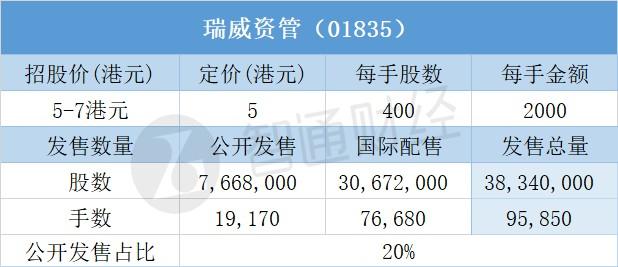 配售结果｜瑞威资管(01835)一手中签率100% 最终定价5港元