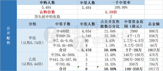 配售结果｜瑞威资管(01835)一手中签率100% 最终定价5港元