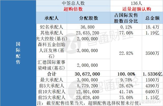 配售结果｜瑞威资管(01835)一手中签率100% 最终定价5港元