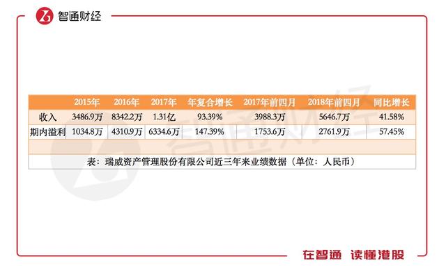 新股解读｜年回报率18.8%，瑞威资管依旧不靠谱？