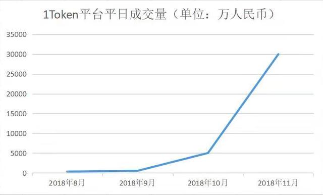 独家｜数字货币聚合交易平台「1Token」完成来自经纬、界石等数千万元融资