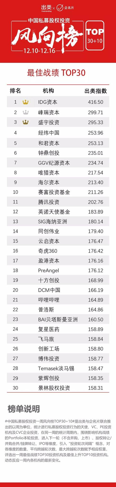 一周GP风向榜｜投资数据疲软，IDG、峰瑞、盛宇资本进前三，相泰、中投中财、国鸿创投上升最快