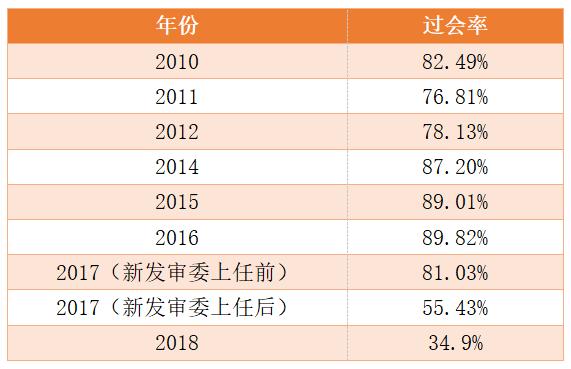 2天14家机构8项目遭否 投资人：少带问题上会 用时间换空间