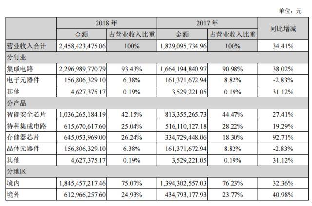 紫光资产再现腾挪！冀企紫光国微拟180亿收购盛联切入海外市场