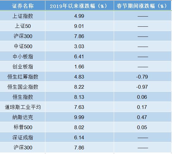 全球股市“逢九必升”，猪年开局有望延续春节红包行情！