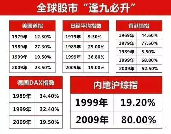 全球股市“逢九必升”，猪年开局有望延续春节红包行情！