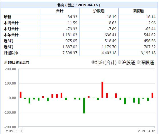 7天“卖卖卖”告终，北向资金折返跑！这些股票被锁定