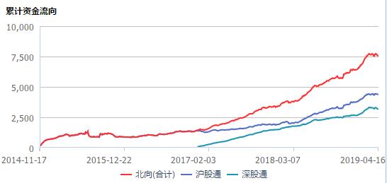 7天“卖卖卖”告终，北向资金折返跑！这些股票被锁定