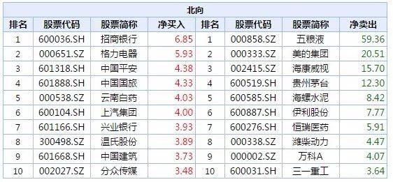 7天“卖卖卖”告终，北向资金折返跑！这些股票被锁定