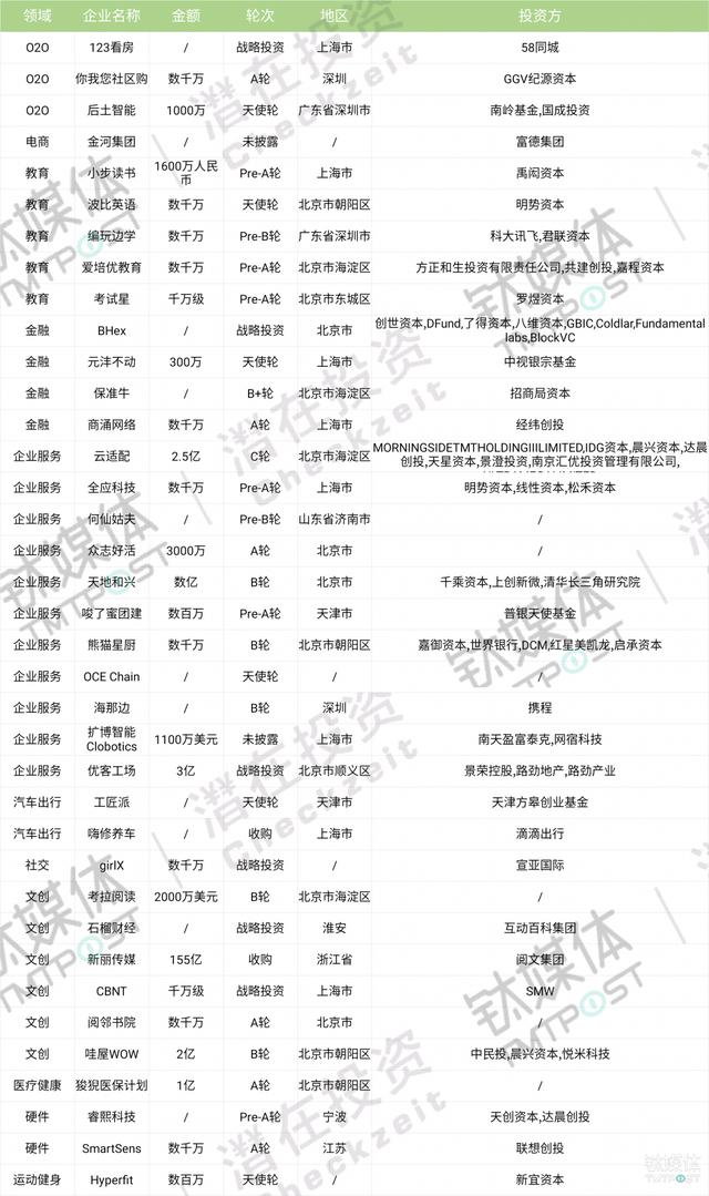 第33周收录84起投融资事件，国内外投资热度有所降低，国外医疗健康领域多笔大额投融资｜潜在周报