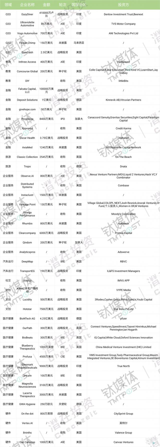 第33周收录84起投融资事件，国内外投资热度有所降低，国外医疗健康领域多笔大额投融资｜潜在周报