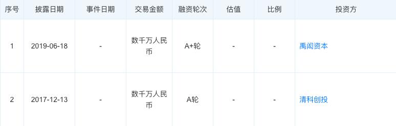 今日投融资事件汇总：震坤行获1.6亿美元D轮融资 腾讯领投