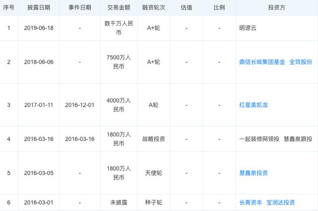 今日投融资事件汇总：震坤行获1.6亿美元D轮融资 腾讯领投