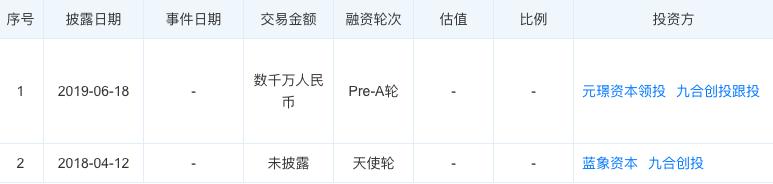 今日投融资事件汇总：震坤行获1.6亿美元D轮融资 腾讯领投