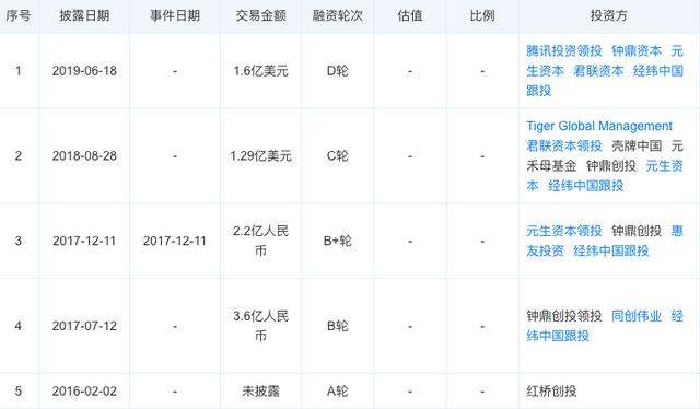 今日投融资事件汇总：震坤行获1.6亿美元D轮融资 腾讯领投