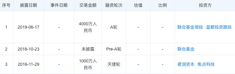 今日投融资事件汇总：震坤行获1.6亿美元D轮融资 腾讯领投