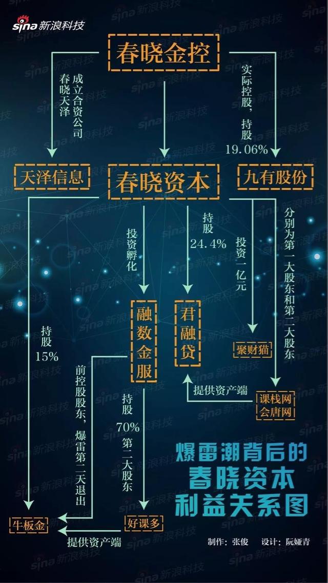 起底春晓资本腾挪术：投资亏4亿，腾挪资金上百亿