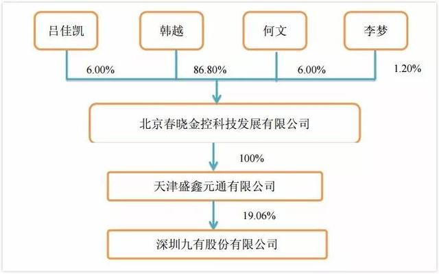 起底春晓资本腾挪术：投资亏4亿，腾挪资金上百亿