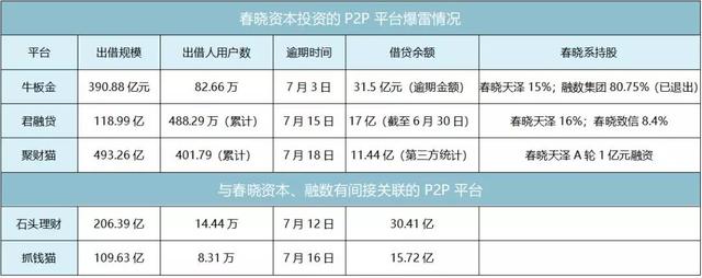 起底春晓资本腾挪术：投资亏4亿，腾挪资金上百亿