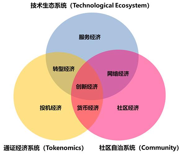 竑观资产合伙人孙霄汉：区块链经济三个系统的X关系