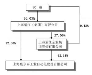 上海威尔泰工业自动化股份有限公司2015年度报告摘要