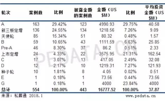 2017年12月，中国VC/PE市场火爆收尾！