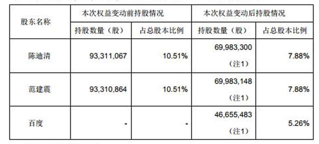 百度5.5亿入股上市公司汉得信息，BAT云业务之战再添一把火