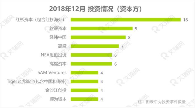 12月投融：早期投资更受青睐，医疗健康领域成年末最大赢家