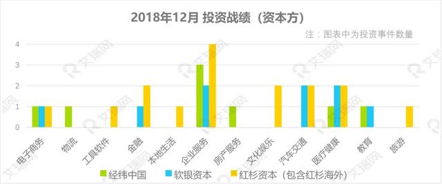 12月投融：早期投资更受青睐，医疗健康领域成年末最大赢家