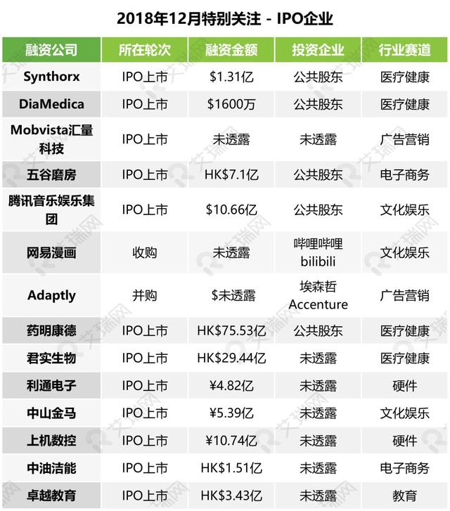 12月投融：早期投资更受青睐，医疗健康领域成年末最大赢家