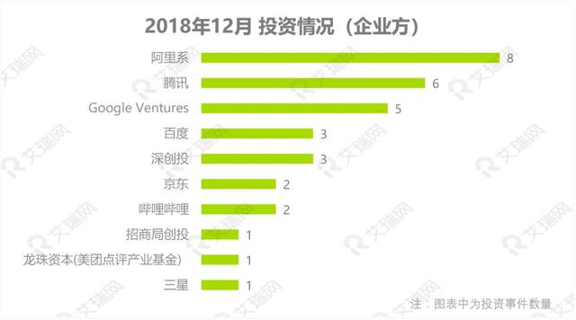 12月投融：早期投资更受青睐，医疗健康领域成年末最大赢家