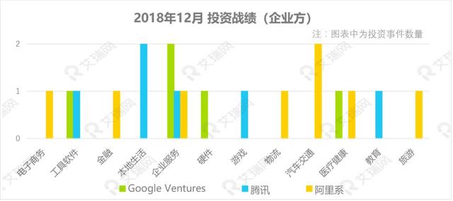 12月投融：早期投资更受青睐，医疗健康领域成年末最大赢家