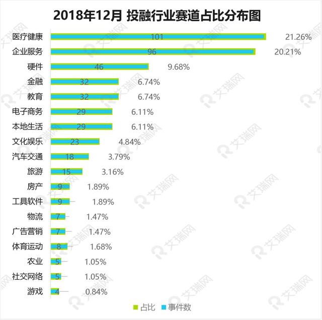 12月投融：早期投资更受青睐，医疗健康领域成年末最大赢家