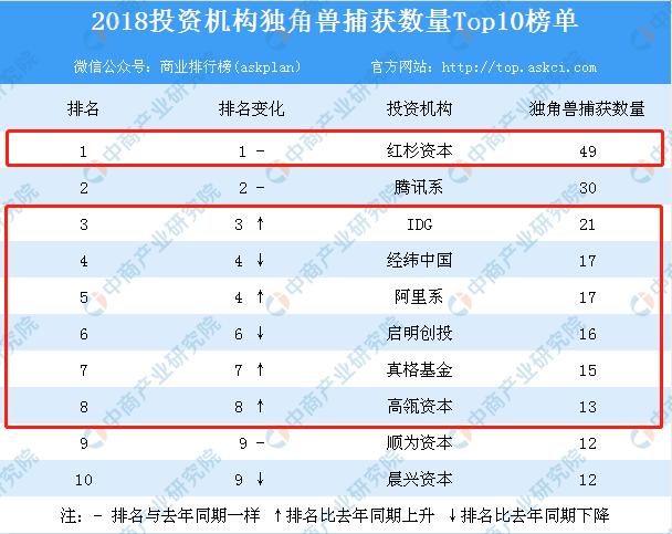 2018创投捕获独角兽数量TOP10：  红杉资本、IDG等齐聚海上商学院