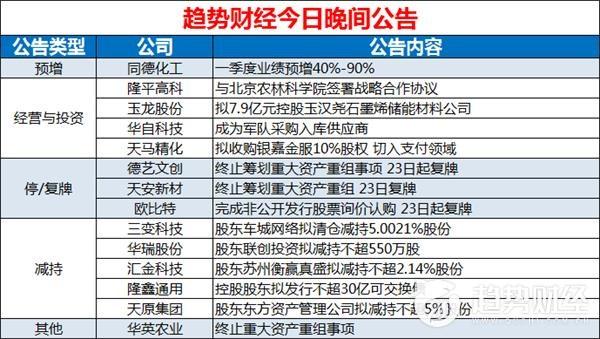 趋势财经0322晚间公告汇总：哈高科年报净利增长36%