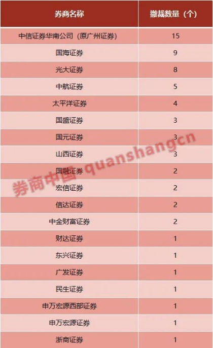 券商撤销分支机构剧增！年内已撤销65个 中小券商“战线”明显收缩