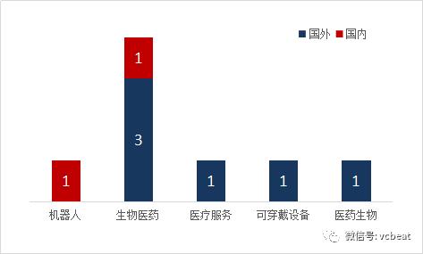 全球投融资周报：共有10起融资，其中有3笔为“亿元级融资”