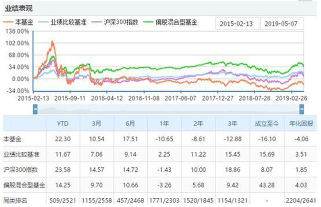 易方达创新驱动明星基金经理掌舵 突换小将连年亏损