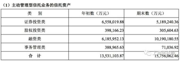 陕国投信托2019年实现营收17.56亿 净利润5.82亿元