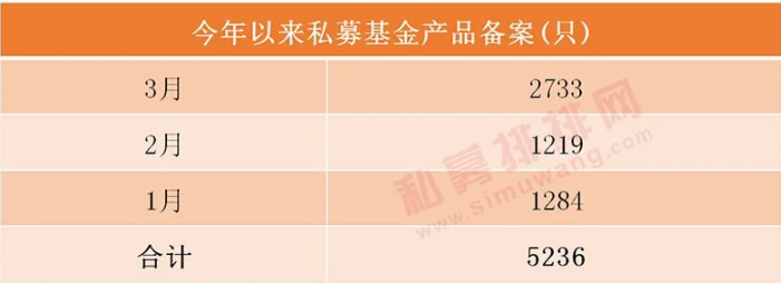 4月私募加仓意愿明显 “爆款产品”狂卖80亿元