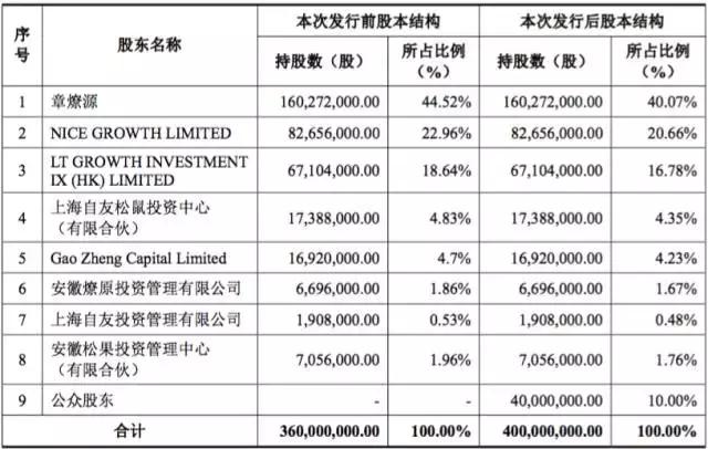 “三只松鼠”IPO，谁在分享资本盛宴？