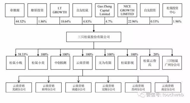 三只松鼠获证监会首发申请：冲刺IPO之路曾一波三折