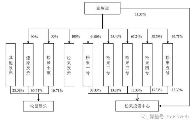 三只松鼠冲刺创业板：去年营收70亿但利润下降 章燎源为大股东