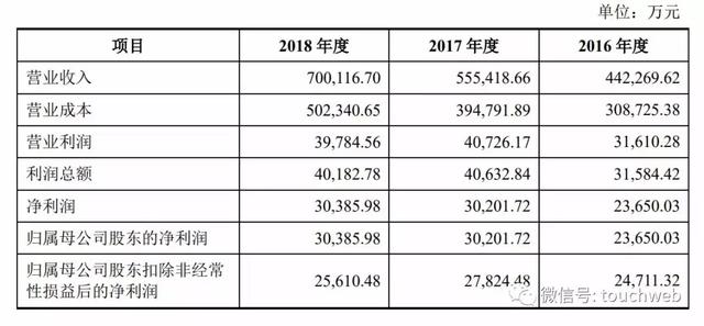 三只松鼠冲刺创业板：去年营收70亿但利润下降 章燎源为大股东