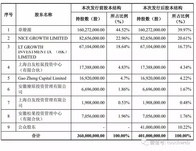 三只松鼠冲刺创业板：去年营收70亿但利润下降 章燎源为大股东