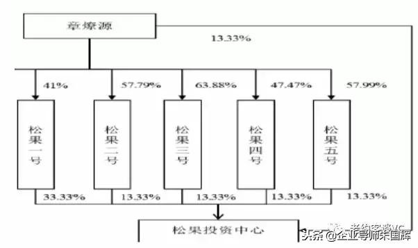 三只松鼠的股权机构和激励模式大揭秘！（纯干货）