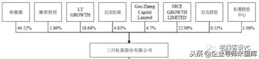 三只松鼠的股权机构和激励模式大揭秘！（纯干货）