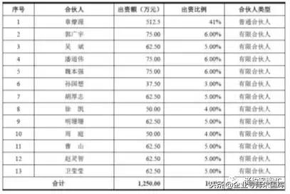 三只松鼠的股权机构和激励模式大揭秘！（纯干货）